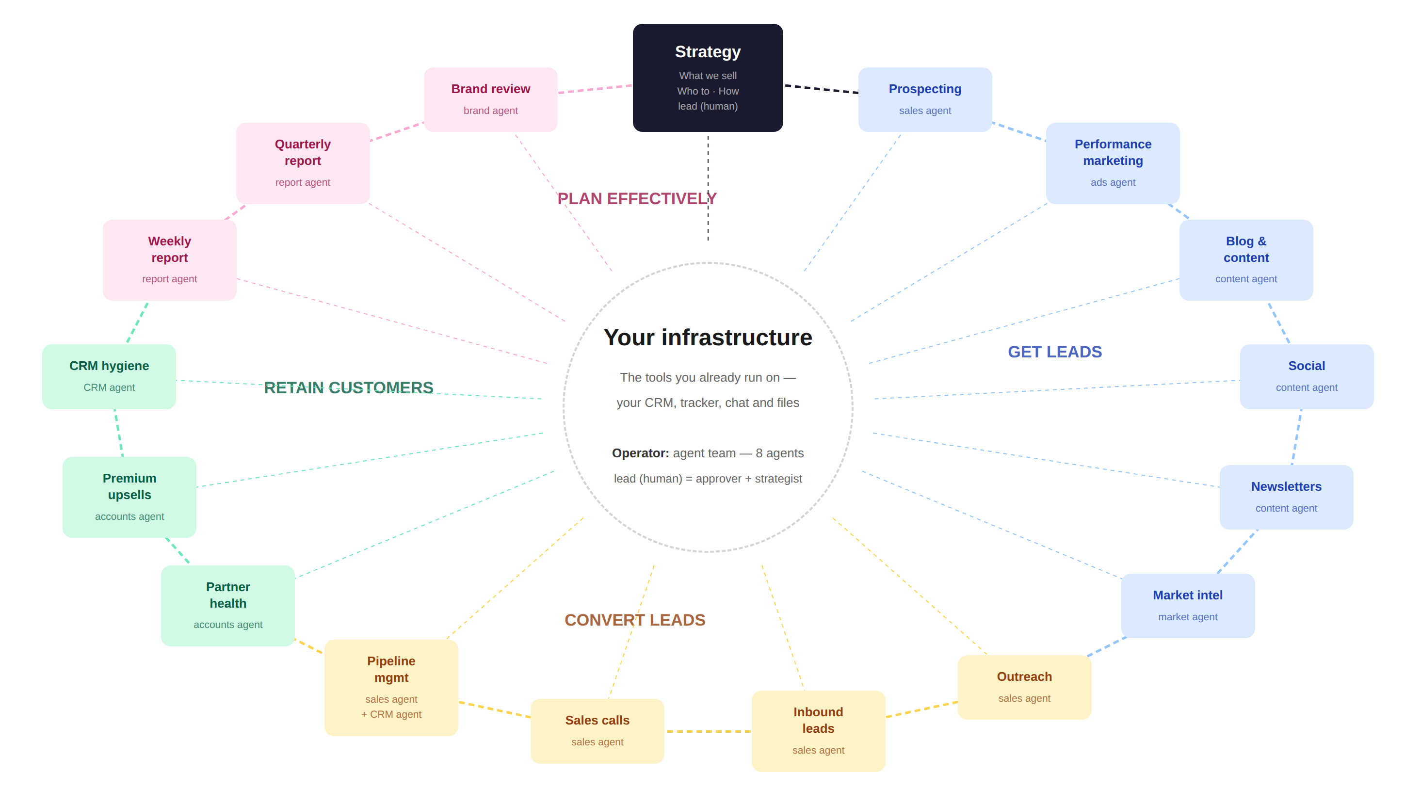 A sample commercial wheel: activities from prospecting to reporting arranged in a loop around shared infrastructure, each owned by an agent